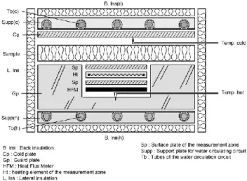 Figure 10. The Guarded Hot Plate measurement principle [10]. 