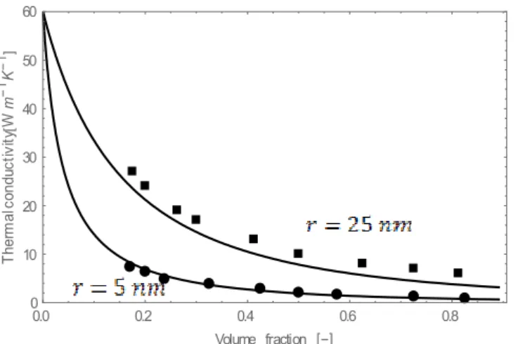 Fig. 1. Transversal effective thermal conductivity of Si/Ge nanocomposite as a function of the  volume fraction of the nanowires for two values of the radius (r= 5 and 25 nm) and  s=0