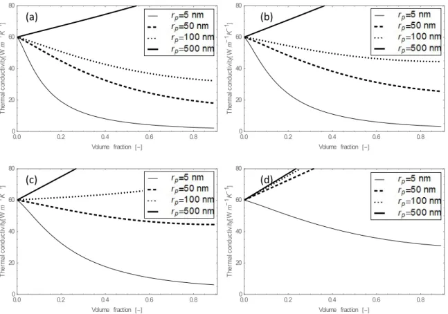 Fig. 5. Longitudinal heat conductivity as a function of volume fraction for four values of the  radius (r= 5, 50, 100, 500) and various values of s (a) s=0, (b) s=0.2, (c) s=0.5, (d) s=0.9