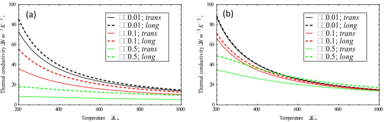 Fig.  7.  Comparison  between  thermal  conductivities  in  the  transversal  and  longitudinal  direction respectively as a function of the temperature for different volumes fractions and for  r=5 nm (a) and r=50 nm (b)