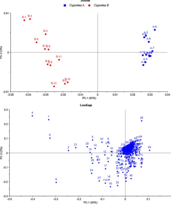 Fig. 2. Principal component analysis Score (top) and Loading (bottom) plots for MTS-VP constituents of two cigarette types A and B analysed by TD-GC×GC-TOFMS.