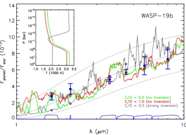 Figure 4. Spectral energy distribution of WASP-19b relative to that of its host star. The blue dots are our fitted planet-to-star flux density ratios
