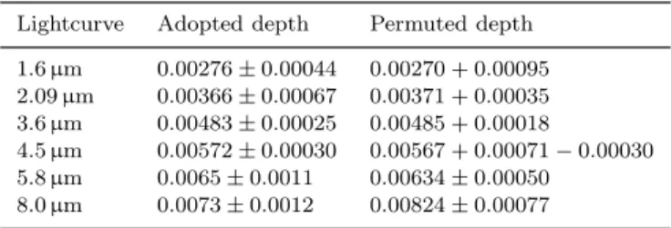 Table 3 shows the median values and the 1-σ uncertainties of the fitted proposal parameters and derived parameters from our final MCMC analysis