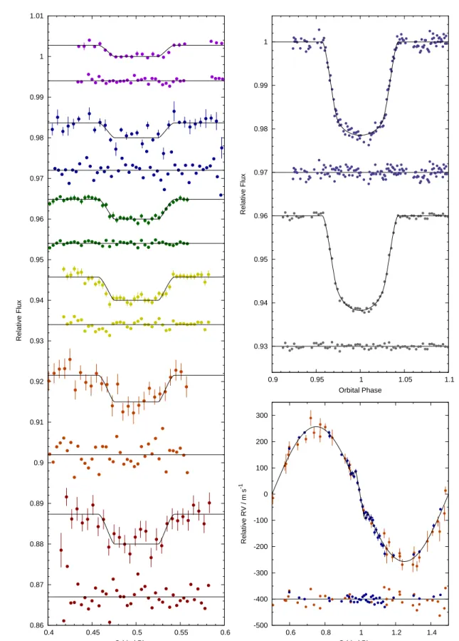 Figure 3. The results of our global analysis, which combines our new Spitzer occultation photometry with pre-existing transit photom- photom-etry, ground-based occultation photometry and radial velocities