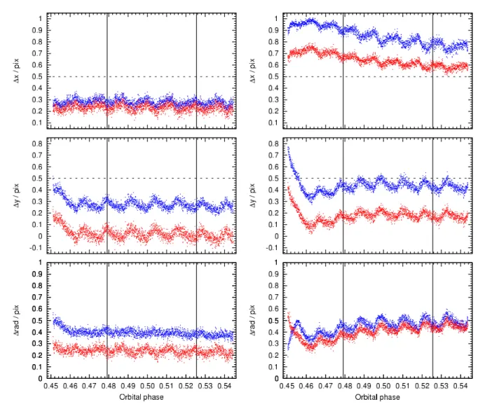 Figure 3. The detector positions of WASP-17’s PSF centre for the first occultation (left-hand plots) and the second occultation (right- (right-hand plots)