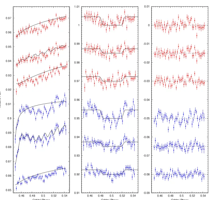 Figure 4. A comparison of the methods for reducing and detrending the 8 µm data. In each of the above three panels, the upper three curves (red dots) are the data from 2009 Apr 24 and the lower three curves (blue dots) are the data from 2009 May 1