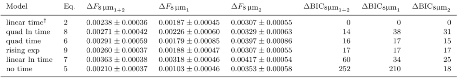 Table 4. The 8-µm occultation depths and the combined (4.5 and 8 µm) relative occultation BIC values, when detrending the 8 µm data with the various models