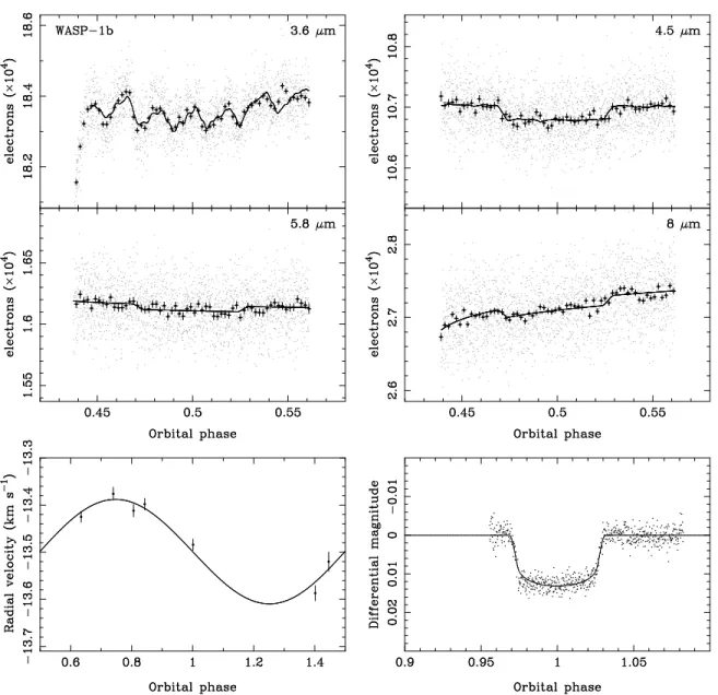 Figure 1. Upper panels show the Spitzer IRAC light curves of the star WASP-1 during the expected times of secondary eclipse of the planet WASP-1b