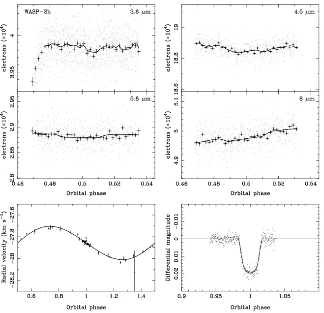 Figure 2. Upper panels show the Spitzer IRAC light curves of the star WASP-2 during the expected times of secondary eclipse of the planet WASP-2b