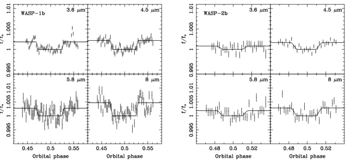 Figure 4. Spitzer IRAC light curves covering the secondary eclipses of the exoplanets WASP-1b and WASP-2b