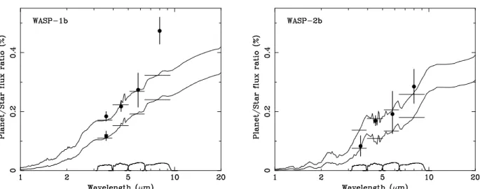 Figure 6. Secondary eclipse depths of the exoplanets WASP-1b and WASP-2b overlaid on the planetary atmosphere models of Fortney et al