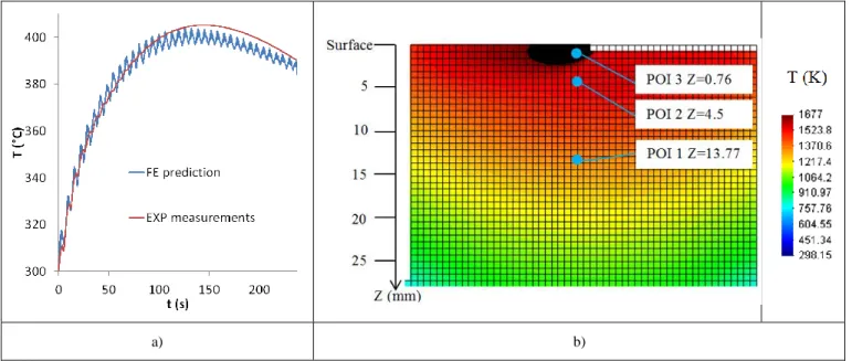 Fig. 1 a) Computed and experimental curves of temperature versus time at  one thermocouple; b) FE thermal  field during the last layer  deposition (temperature higher than liquidus in black color) and location of points of interest (POI) within the thick d