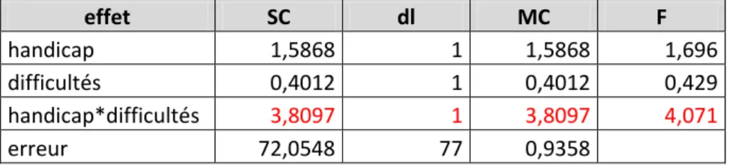 Tableau des résultats de l’ANOVA score d’internalité, var : handicap, difficultés 