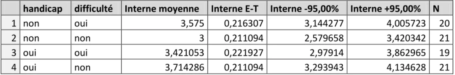 Tableau 3 : Score d'internalité moyen en fonction de la variable difficultés 