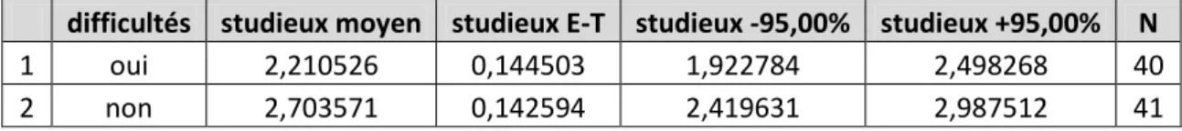 Tableau 11 : Décomposition du terme studieux en fonction de la variable difficultés ; Moy