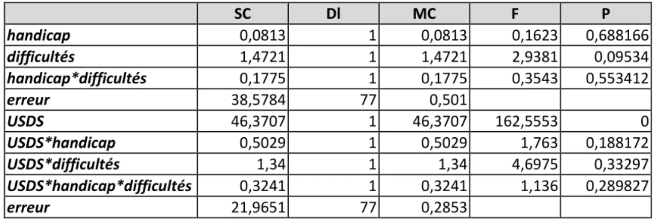 Tableau 22 :Analyse de variance avec mesures répétées ; paramétrisation sigma-restreint   ANOVA sur les termes négatifs 