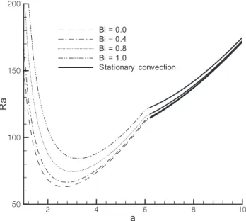 Fig. 6. Stability curves for Brinkman model and analytical results from Darcy model ( T a = 5 