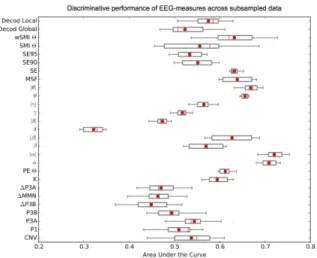 Figure 3. Univariate evaluation of discriminative performance of different EEG-measures as spatial and temporal information is  re-moved from the data