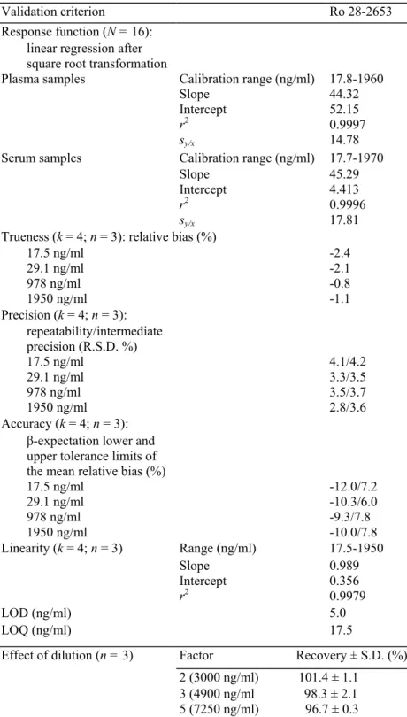Table 1 Method validation 