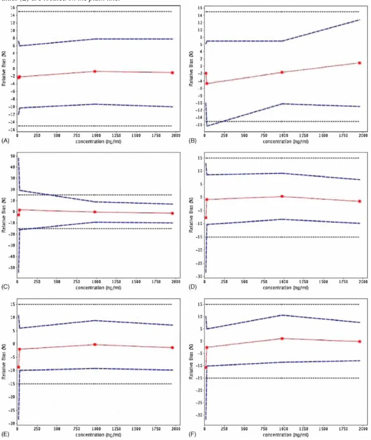 Fig. 5. Accuracy profiles obtained using different calibration models. (A) Linear regression model after square  root transformation