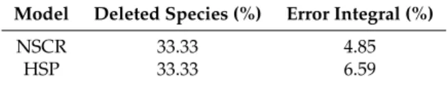 Table 1. The amount of deleted species and the value of the error integral (in%) corresponding to each example after its model reduction using our method.