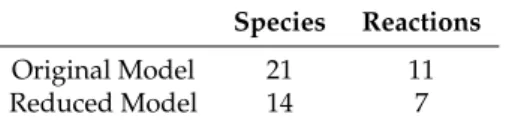 Table A2. Quantitative comparison of the original model and the reduced model of hedgehog signaling pathway.