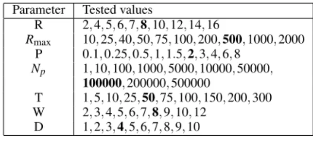 Table 1: Sets of values tested during cross-validation for each parameter. In bold, the default value of each parameter used in the first stage of cross-validation.