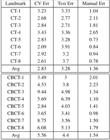 Table 2: Test set results (error in mm).
