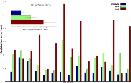 Figure 6: CT to CBCT registration results on the test set of 15 CT-CBCT pairs.