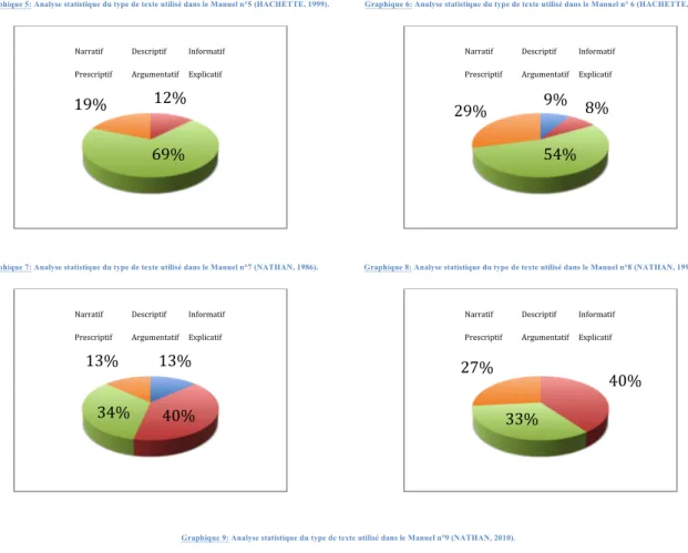 Graphique 9: Analyse statistique du type de texte utilisé dans le Manuel n°9 (NATHAN, 2010)