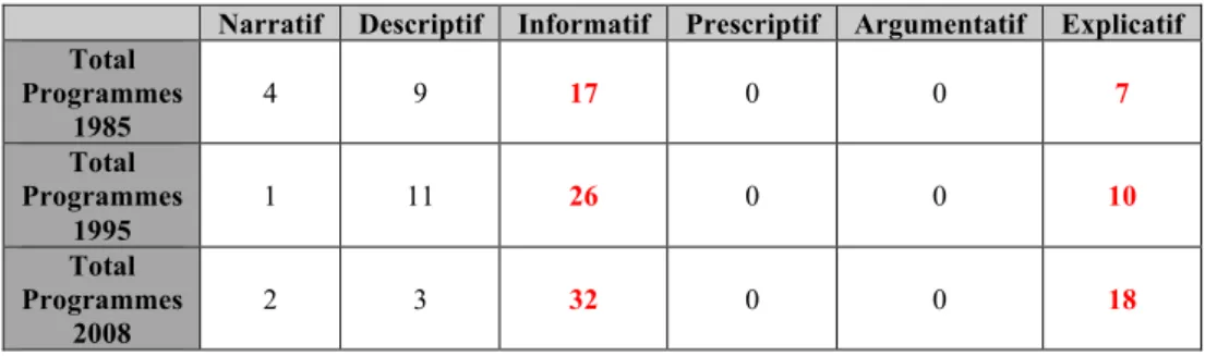 Tableau 2 : Données statistiques concernant les types de textes utilisés dans les manuels de sciences sur la notion                                                                                         de reproduction humaine pour chaque période de l’his