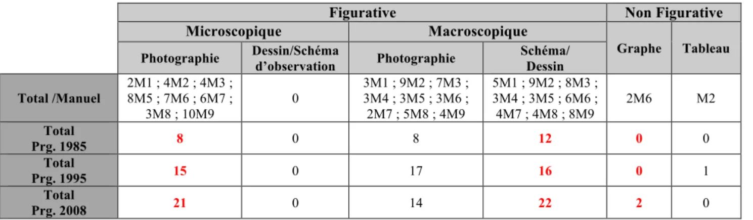 Tableau 7 : Tableau de données statistiques du type d’images utilisées dans les manuels scolaires pour représenter la notion de  reproduction humaine, rangées selon les programmes suivis par les différents manuels.