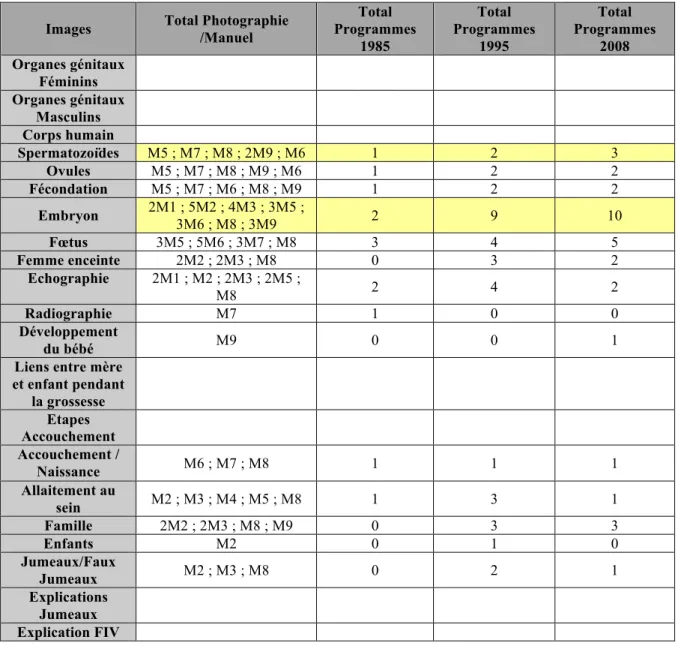 Tableau 9 : Données statistiques concernant ce qui apparaît sur les photographies dans les manuels de sciences sur  la notion de reproduction humaine