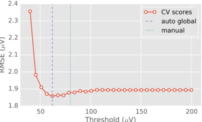 Fig. 1: Mean cross-validation error as a function of peak-to- peak-to-peak rejection threshold