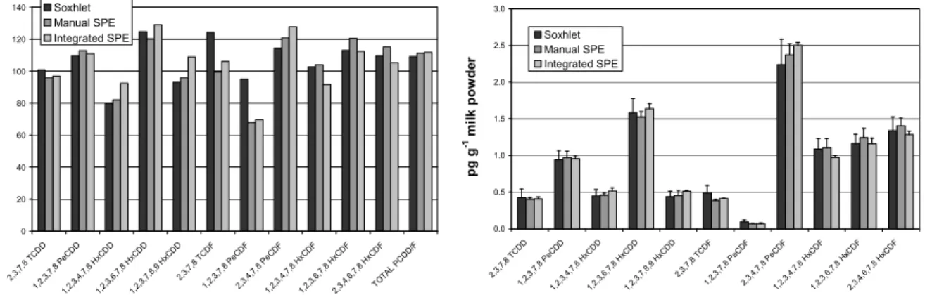 Figure 2.  Comparison  of  results  obtained  for  milk  reference  material  (RM-533)  using  Soxhlet,  manual  SPE  and  integrated SPE