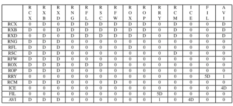Table 2: Segregation matrix