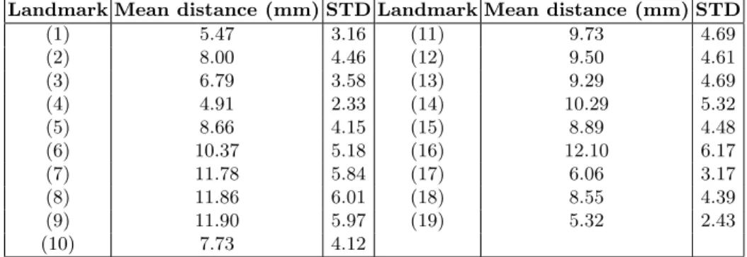 Table 1. Mean distance of the landmarks to the mean of their landmark position on the training set