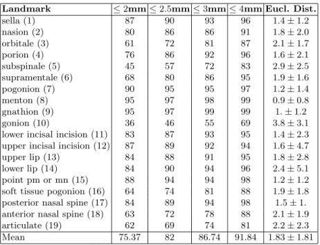 Table 2. Results with no translations