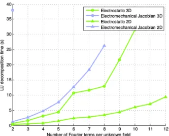 Fig. 10. Time (s) for the LU decomposition versus number of terms in each unknown field Fourier expansion.