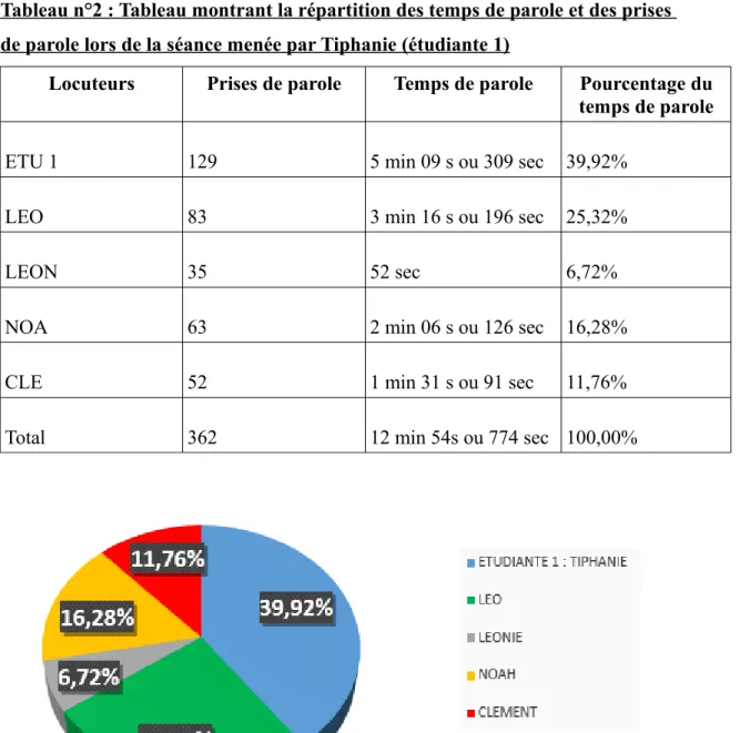 Tableau n°2     : Tableau montrant la répartition des temps de parole et des prises  de parole lors de la séance menée par Tiphanie (étudiante 1)