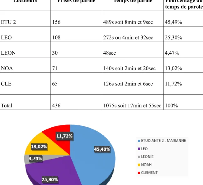 Tableau n°3     : Tableau montrant la répartition des temps de parole et des prises  de parole lors de la séance menée par Marianne (étudiante 3)