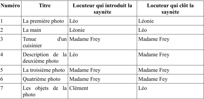 Tableau n°4 : Le découpage du dialogue durant l'activité de Madame Frey- Frey-Vincent