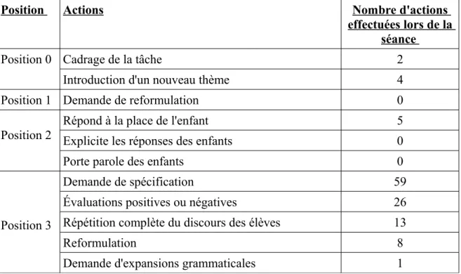 Tableau n°9     :   Tableau représentant les différentes positions de Tiphanie, étudiante    n°1 durant chacune de ses interventions.