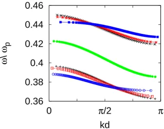 Figure 3. Calculated dispersion relations ω(k) for plasmon waves along a chain of metallic nanoparticles in the presence of a CLC host