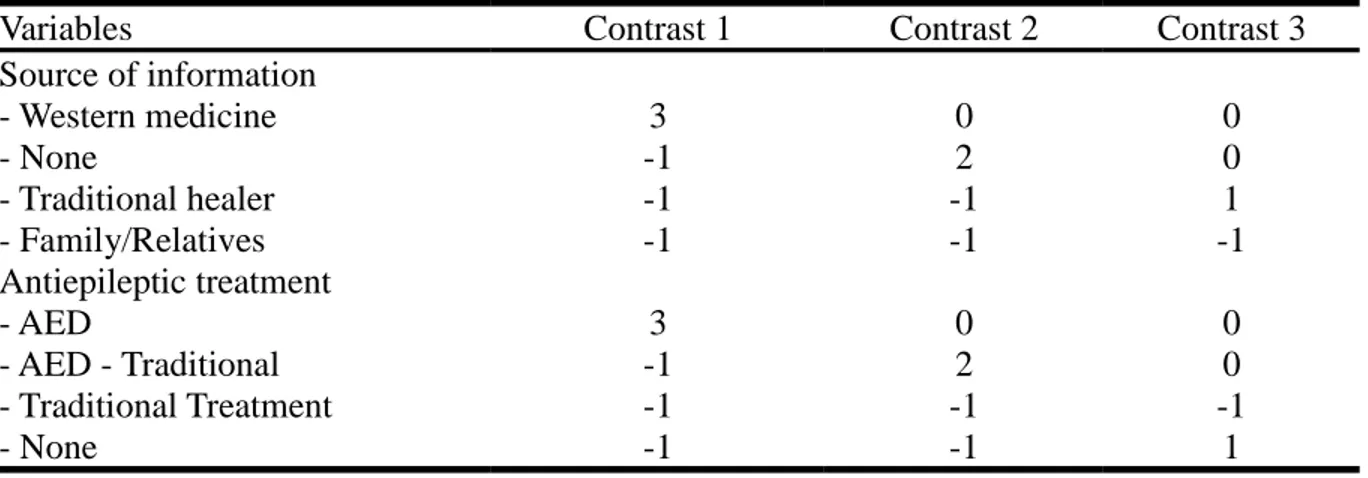 Table 1. Orthogonal linear contrast codes