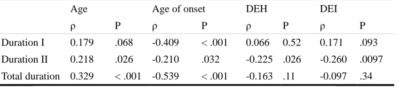 Table 4. Matrix of correlations of the durations of the therapeutic itinerary
