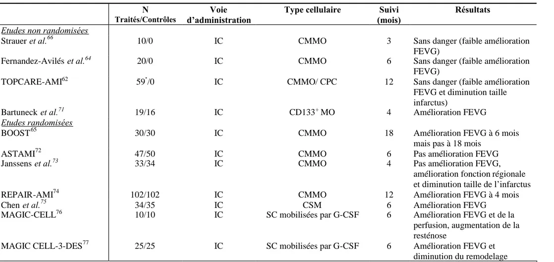 Tableau 1 : Etudes cliniques randomisées ou non chez des patients souffrant d’infarctus du myocarde aigu.