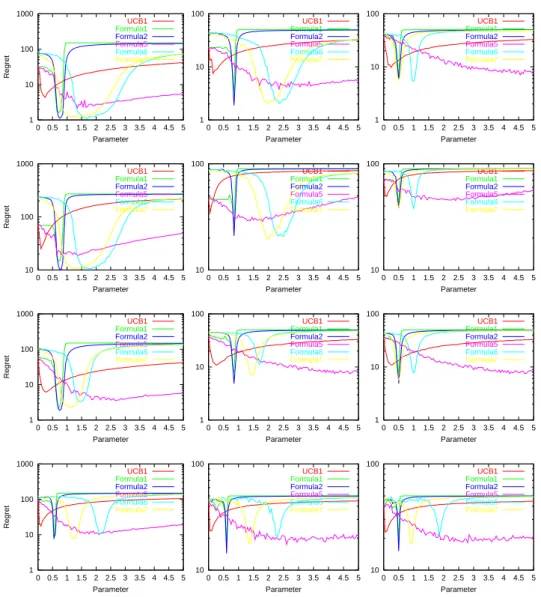 Fig. 2. Loss (average expected regret) as a function of each formula numerical param- param-eter