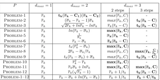 Table 1. Discovered index formulas for horizon T = 100 on twelve bandit problems.