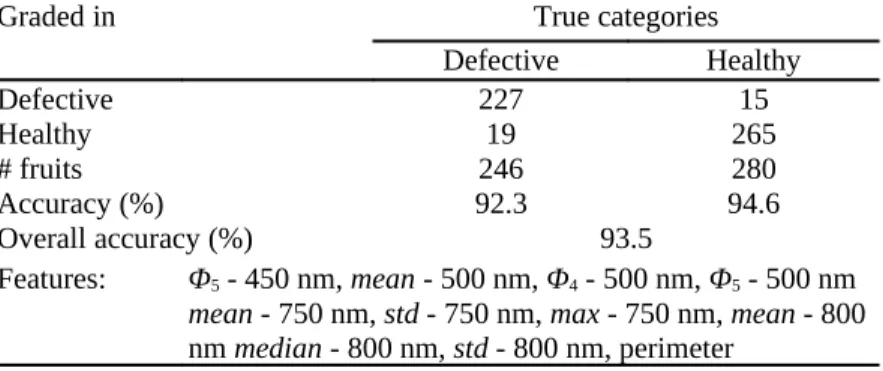 Table 2 Confusion matrix of the best two-category grading (SVM with feature selection)